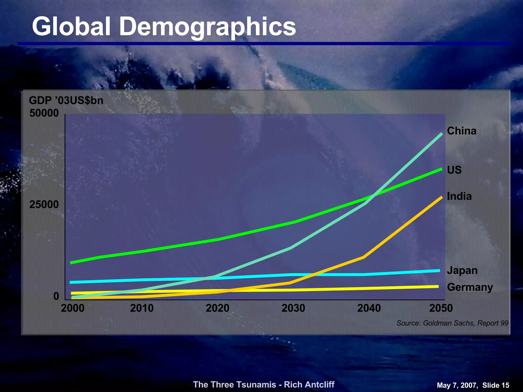 Global Demographics The Three Tsunamis - Rich Antcliff May 7, 2007,  Slide  Germany 2000 0 50000 25 000 2010 2020 2030 2040 2050 US China India Japan GDP ’03US$bn Source: Goldman Sachs, Report 99 