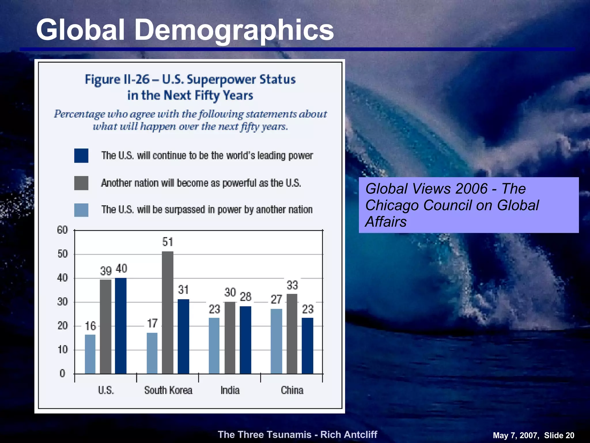 Global Demographics The Three Tsunamis - Rich Antcliff May 7, 2007,  Slide  Global Views 2006 - The Chicago Council on Global Affairs 