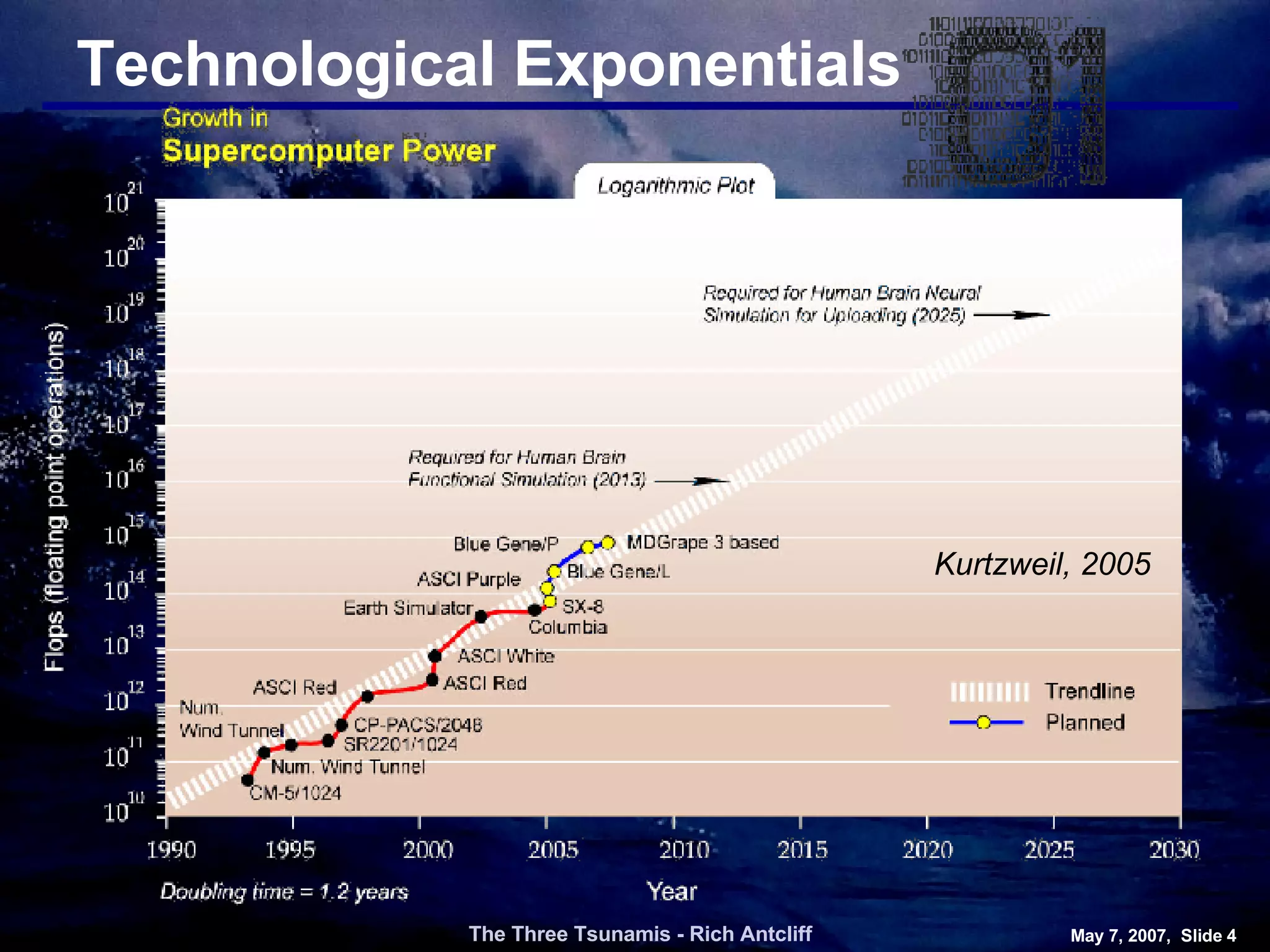 Technological Exponentials The Three Tsunamis - Rich Antcliff May 7, 2007,  Slide  Kurtzweil, 2005 