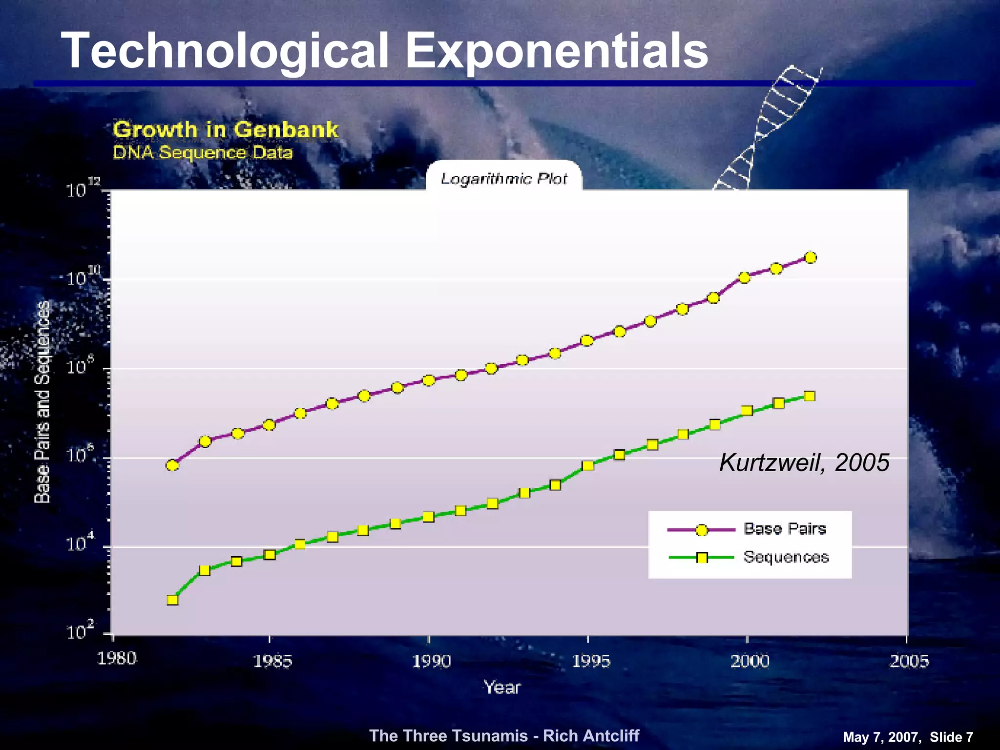 Technological Exponentials The Three Tsunamis - Rich Antcliff May 7, 2007,  Slide  Kurtzweil, 2005 