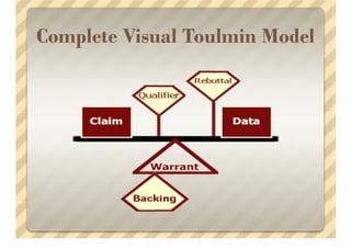 Three Types Of Arguments