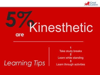 5% 
are 
1 
Take study breaks 
2 
Learn while standing 
3 
Learning Tips Learn through activities 
 