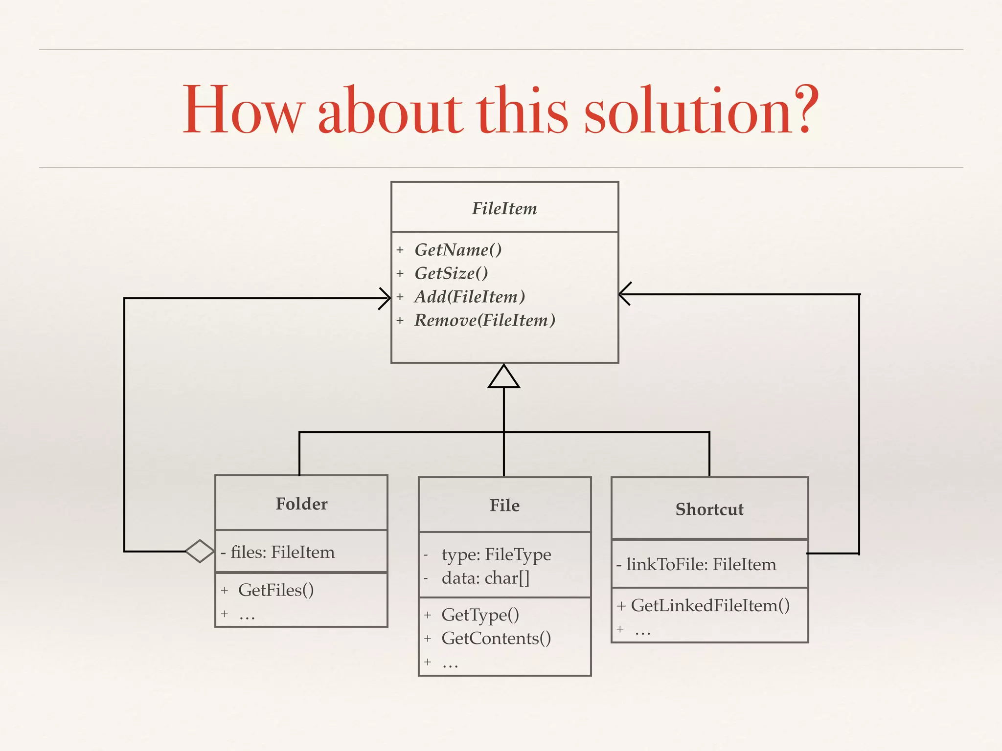How about this solution?
FileItem
+ GetName()
+ GetSize()
+ Add(FileItem)
+ Remove(FileItem)
Folder
+ GetFiles()
+ …
File
- ﬁles: FileItem
+ GetType()
+ GetContents()
+ …
- type: FileType
- data: char[]
Shortcut
+ GetLinkedFileItem()
+ …
- linkToFile: FileItem
 