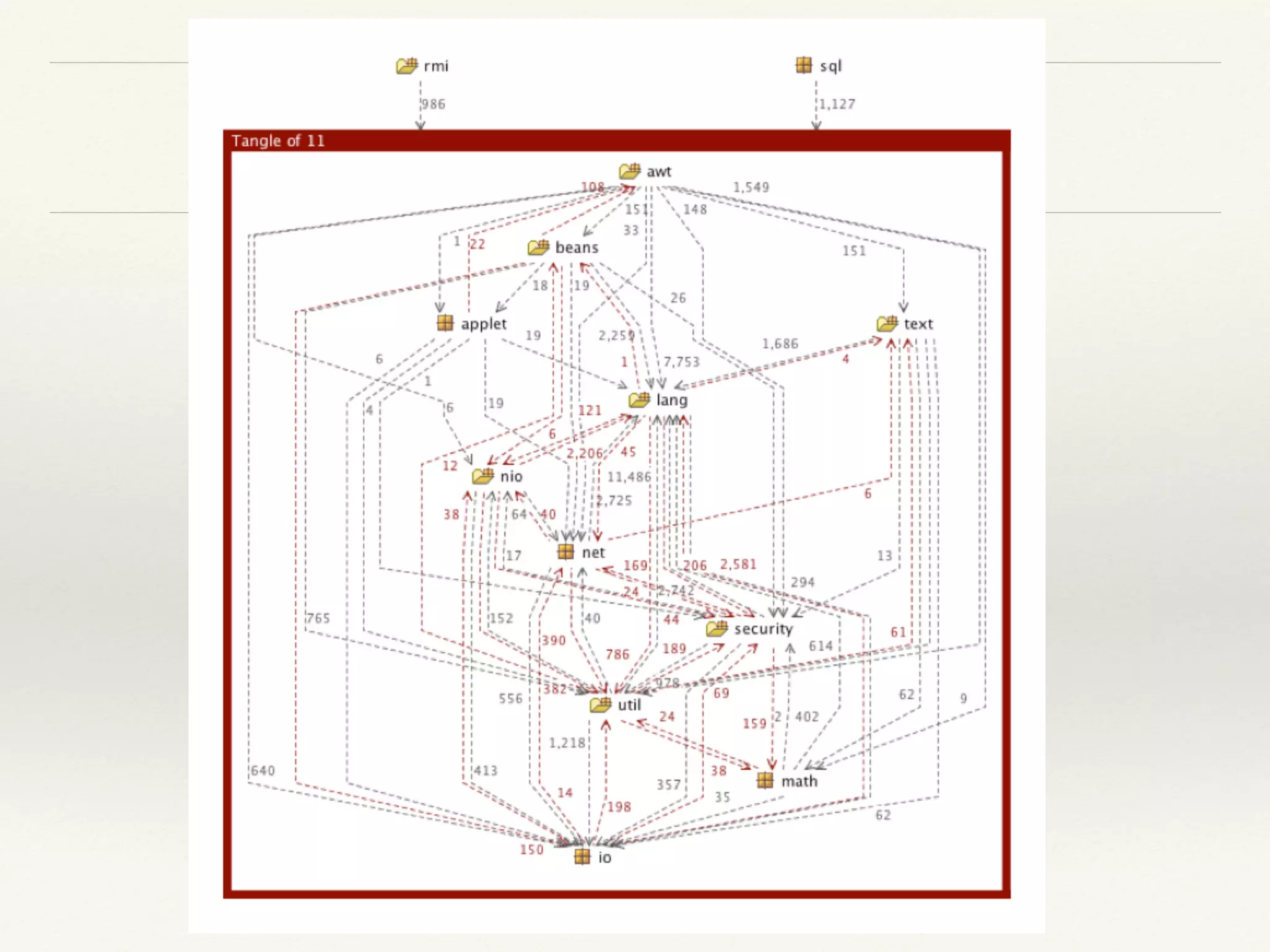 Messy city of software
 