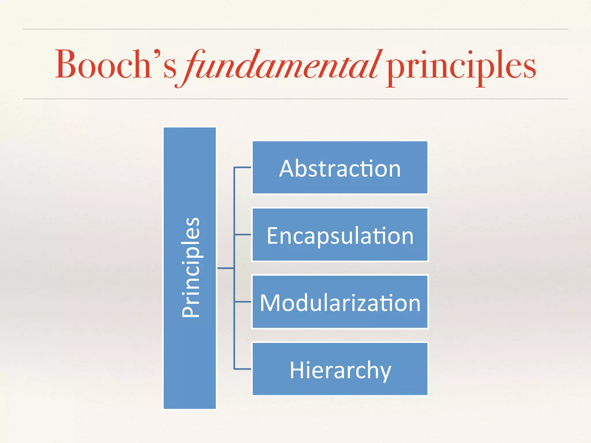 Booch’s fundamental principles
Principles*
Abstrac/on*
Encapsula/on*
Modulariza/on*
Hierarchy*
 