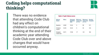 Coding helps computational
thinking?
There was no evidence
that attending Code Club
had any effect on
children’s computational
thinking at the end of their
academic year attending
Code Club over and above
changes that would have
occurred anyway.
NFER, 2017
 