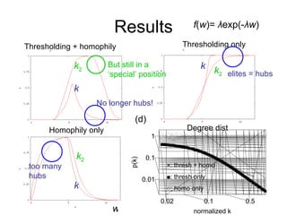 Results Thresholding + homophily Homophily only Thresholding only w k k 2 k 2 k 2 k k Degree dist ×: thresh + homo ■ : thr...