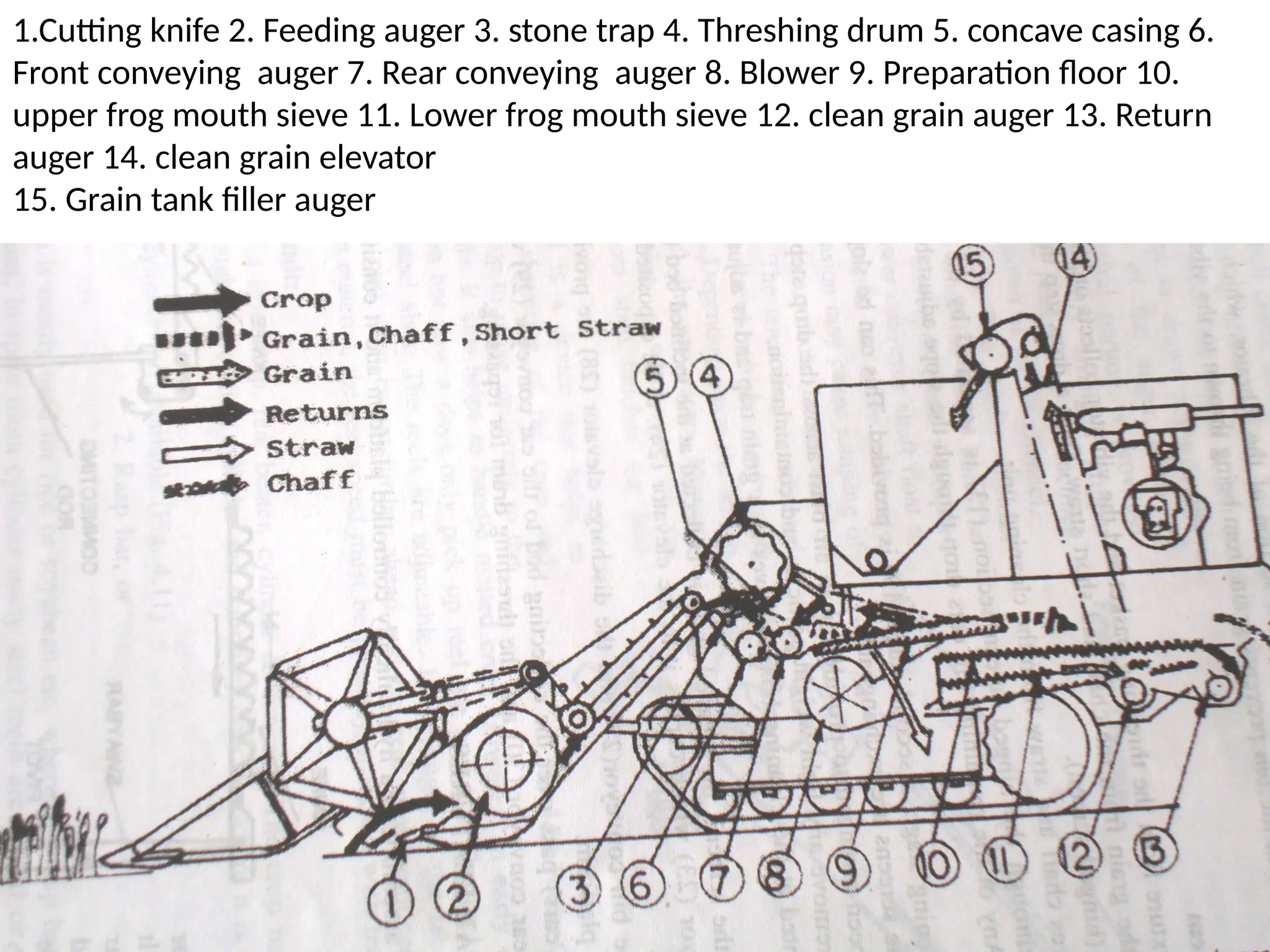 1.Cutting knife 2. Feeding auger 3. stone trap 4. Threshing drum 5. concave casing 6.
Front conveying auger 7. Rear conveying auger 8. Blower 9. Preparation floor 10.
upper frog mouth sieve 11. Lower frog mouth sieve 12. clean grain auger 13. Return
auger 14. clean grain elevator
15. Grain tank filler auger
 