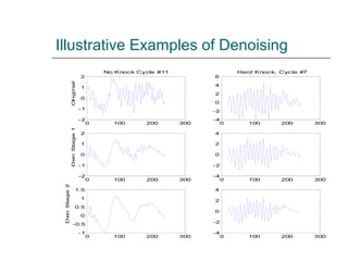 Illustrative Examples of Denoising
0 100 200 300
-2
-1
0
1
2
No Knock Cycle #11Original
0 100 200 300
-2
-1
0
1
2
DenStage1
0 100 200 300
-1
-0.5
0
0.5
1
1.5
DenStage2
0 100 200 300
-4
-2
0
2
4
0 100 200 300
-4
-2
0
2
4
0 100 200 300
-4
-2
0
2
4
6
Hard Knock, Cycle #7
 
