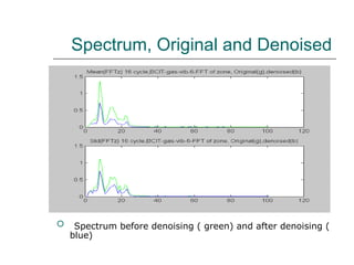 Spectrum, Original and Denoised
 Spectrum before denoising ( green) and after denoising (
blue)
 