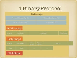TBinaryProtocol
TMessage
Method Name(string)
Type(8) Field Id(16) Value(string)Length(32)
Field(string)
Type(8) Field Id(16)
Value
Type(8)
Key
Type(8)
Field(map)
Key Value ……
FieldStop
Sequence Id (32)
Method Name Length(32)
Size(32)
Version | Message Type(32)
 