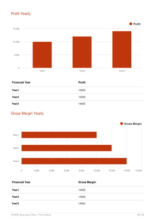 Profit Yearly
Financial Year Profit
Year1 10000
Year2 12000
Year3 14000
Profit
Year1 Year2 Year3
0
5.00k
10.00k
15.00k
Gross Margin Yearly
Financial Year Gross Margin
Year1 10000
Year2 12000
Year3 14000
Gross Margin
Year1
Year2
Year3
0 2.00k 4.00k 6.00k 8.00k 10.00k 12.00k 14.00k 16.00k
[YEAR] Business Plan | Thrift Store 29 / 35
 