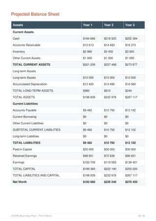 Projected Balance Sheet
Assets Year 1 Year 2 Year 3
Current Assets
Cash $184 666 $218 525 $252 384
Accounts Receivable $12 613 $14 493 $16 373
Inventory $2 980 $3 450 $3 920
Other Current Assets $1 000 $1 000 $1 000
TOTAL CURRENT ASSETS $201 259 $237 468 $273 677
Long-term Assets
Long-term Assets $10 000 $10 000 $10 000
Accumulated Depreciation $12 420 $14 490 $16 560
TOTAL LONG-TERM ASSETS $980 $610 $240
TOTAL ASSETS $198 839 $232 978 $267 117
Current Liabilities
Accounts Payable $9 482 $10 792 $12 102
Current Borrowing $0 $0 $0
Other Current Liabilities $0 $0 $0
SUBTOTAL CURRENT LIABILITIES $9 482 $10 792 $12 102
Long-term Liabilities $0 $0 $0
TOTAL LIABILITIES $9 482 $10 792 $12 102
Paid-in Capital $30 000 $30 000 $30 000
Retained Earnings $48 651 $72 636 $96 621
Earnings $100 709 $119 555 $138 401
TOTAL CAPITAL $189 360 $222 190 $255 020
TOTAL LIABILITIES AND CAPITAL $198 839 $232 978 $267 117
Net Worth $182 060 $226 240 $270 420
[YEAR] Business Plan | Thrift Store 32 / 35
 