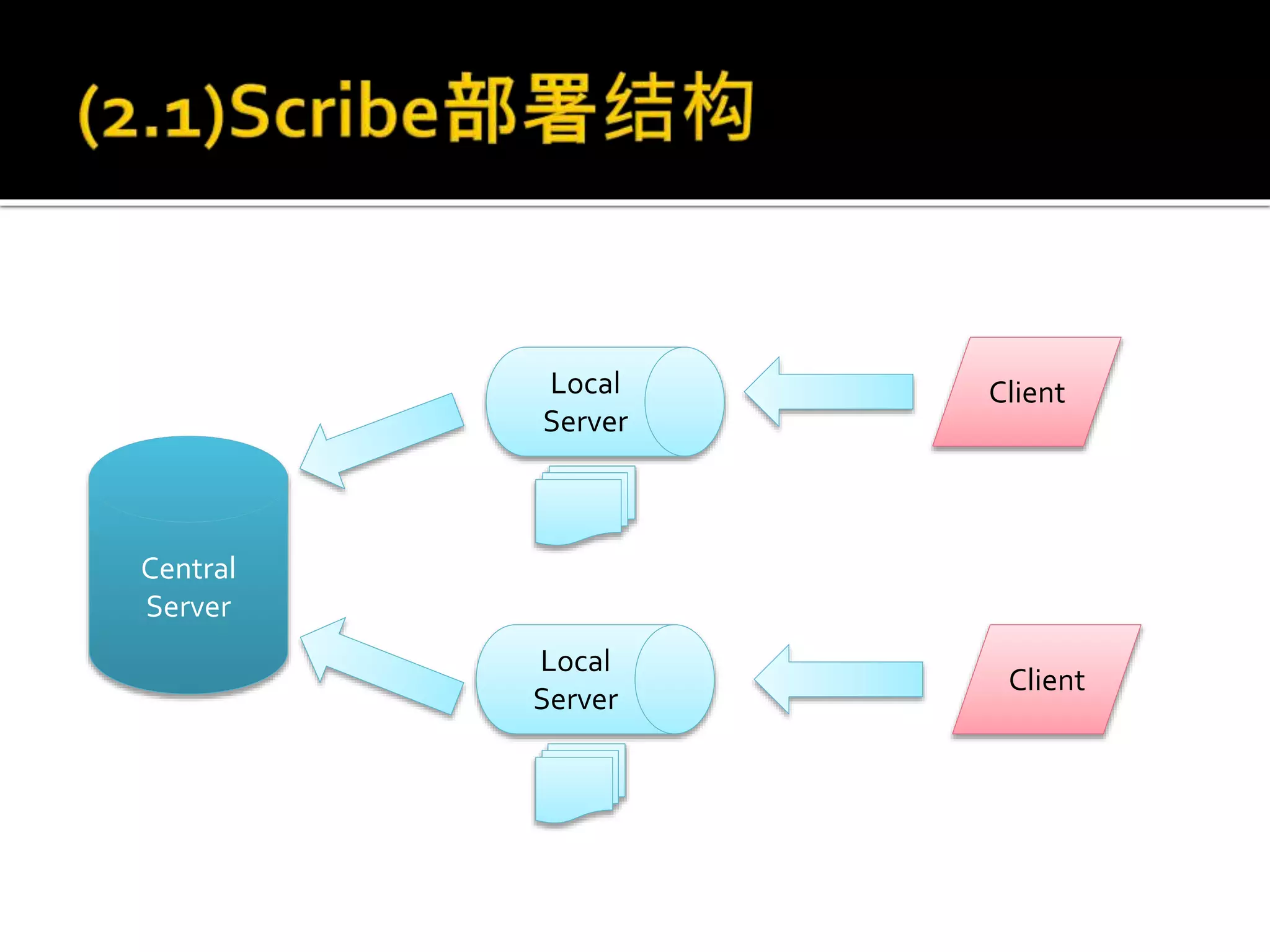 Central
Server
Client
Client
Local
Server
Local
Server
 