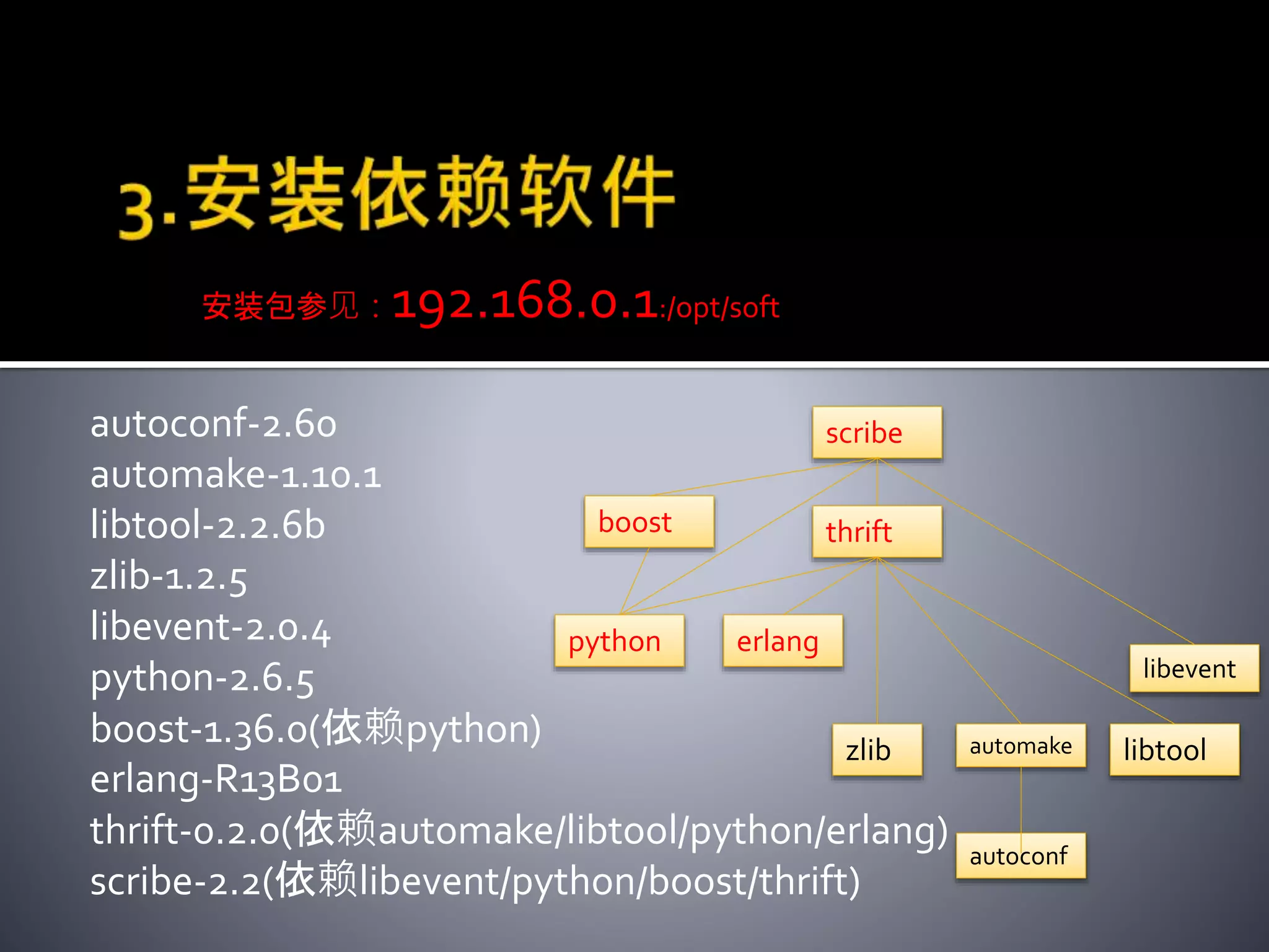 autoconf-2.60
automake-1.10.1
libtool-2.2.6b
zlib-1.2.5
libevent-2.0.4
python-2.6.5
boost-1.36.0(依赖python)
erlang-R13B01
thrift-0.2.0(依赖automake/libtool/python/erlang)
scribe-2.2(依赖libevent/python/boost/thrift)
scribe
thriftboost
python erlang
zlib
libevent
libtoolautomake
autoconf
安装包参见：192.168.0.1:/opt/soft
 