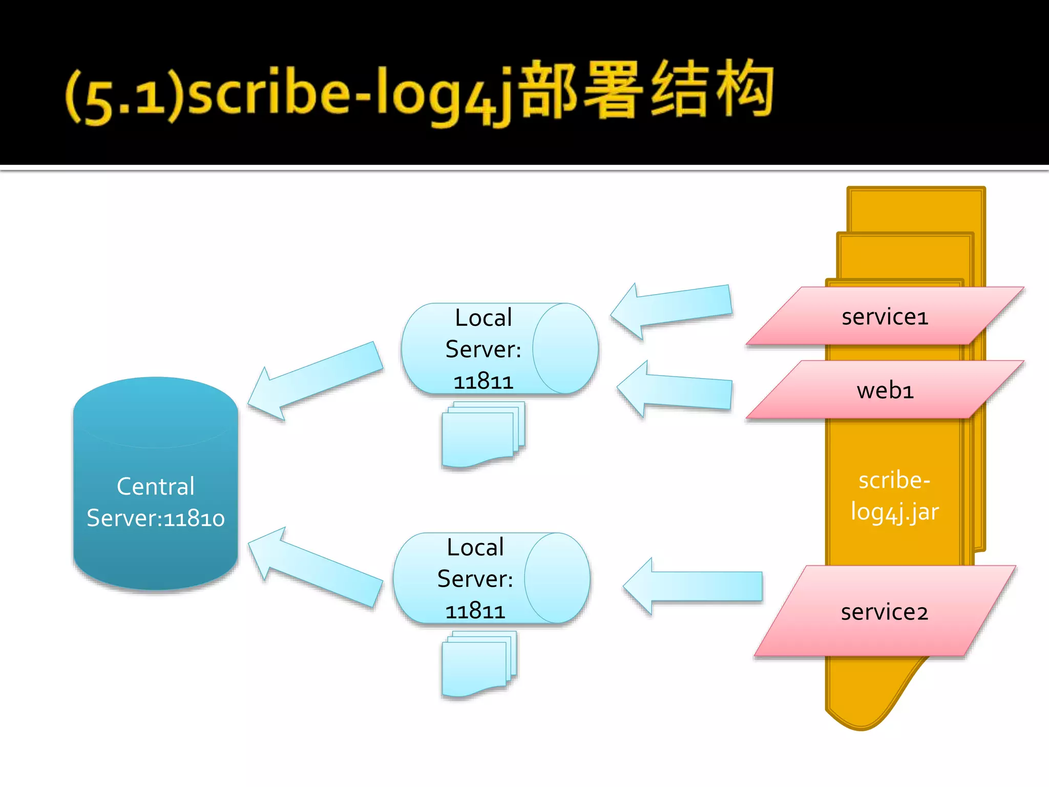 scribe-
log4j.jar
Central
Server:11810
web1
service2
Local
Server:
11811
Local
Server:
11811
service1
 