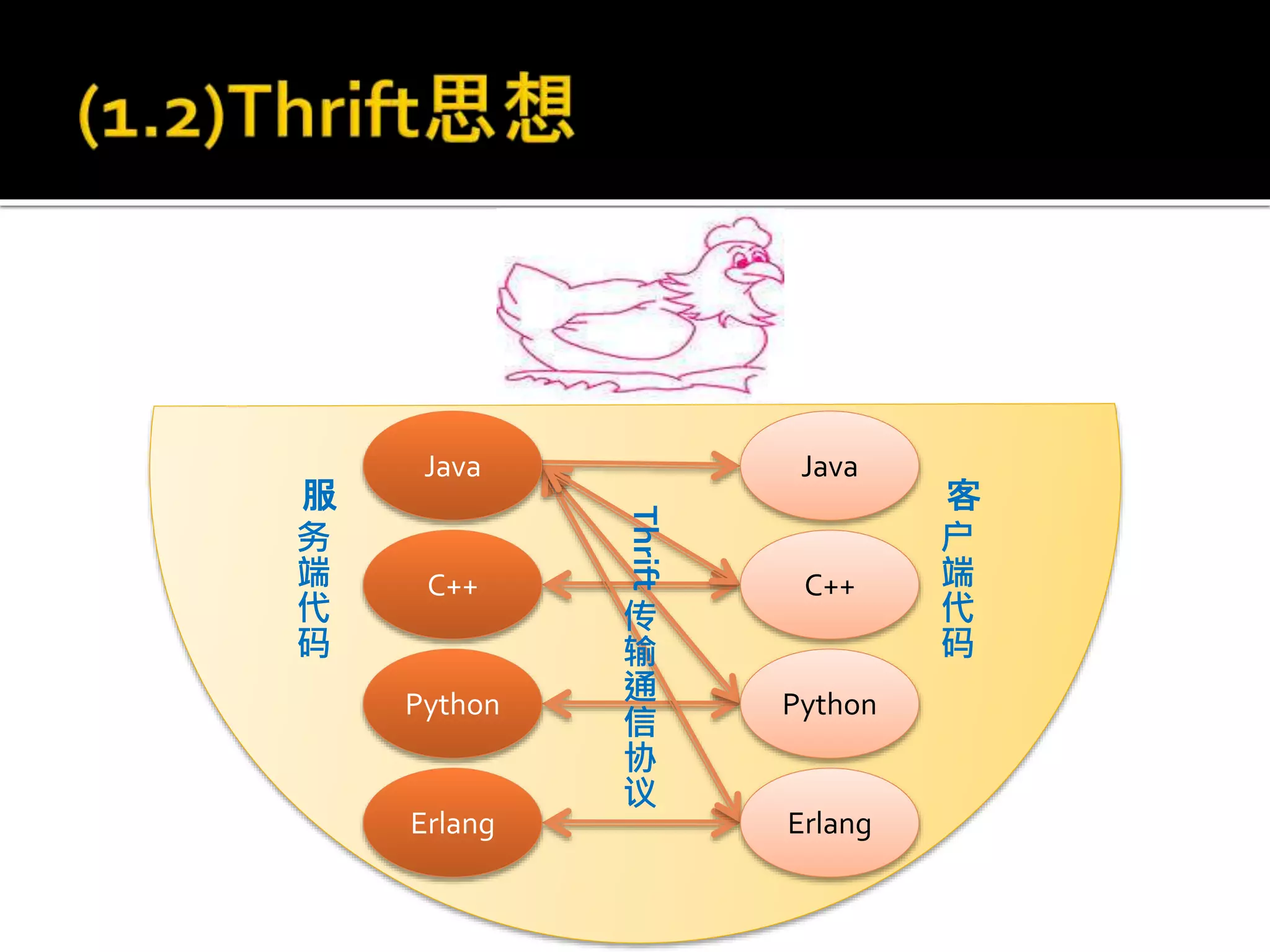 Thrift传
输
通
信
协
议
服
务
端
代
码
客
户
端
代
码
Java
C++
Python
Erlang
Java
C++
Python
Erlang
 