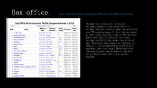 Box office http://www.the-numbers.com/market/2016/genre/Thriller-or-Suspense
Through the evidence of the recent
thriller/suspense films released it is
evident that the thriller genre is mainly for
over 17 years as many of the films are rated
R. This shows that the films in the thriller
genre have lots of violence. The other
ratings are PG-13 this shows that a lot of
the films have some element of violence in
them as it is recommended to watch with a
guardian. Most the recent films have also
taken in a large sum of money at the box
office which shows thriller films are
popular.
 