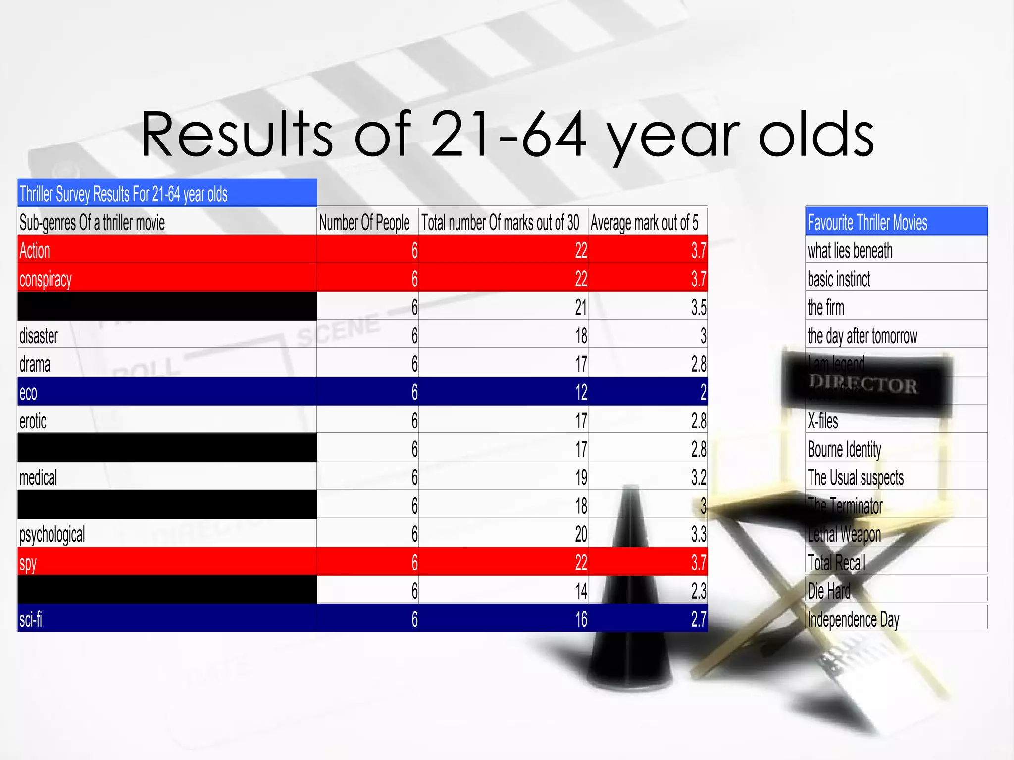 Results of 21-64 year olds 