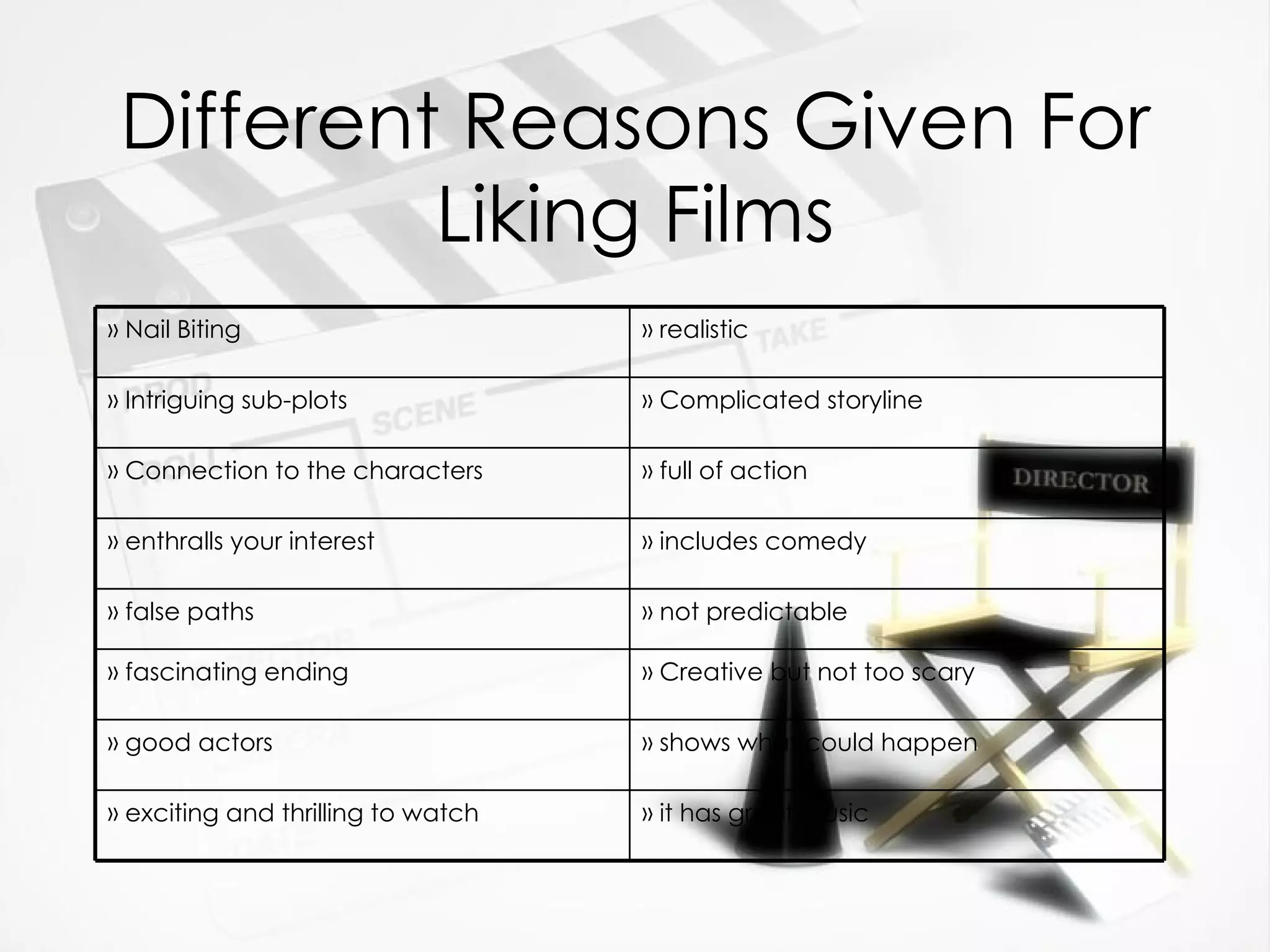 Different Reasons Given For Liking Films it has great music exciting and thrilling to watch shows what could happen good actors Creative but not too scary fascinating ending not predictable false paths includes comedy enthralls your interest full of action Connection to the characters Complicated storyline Intriguing sub-plots realistic Nail Biting 