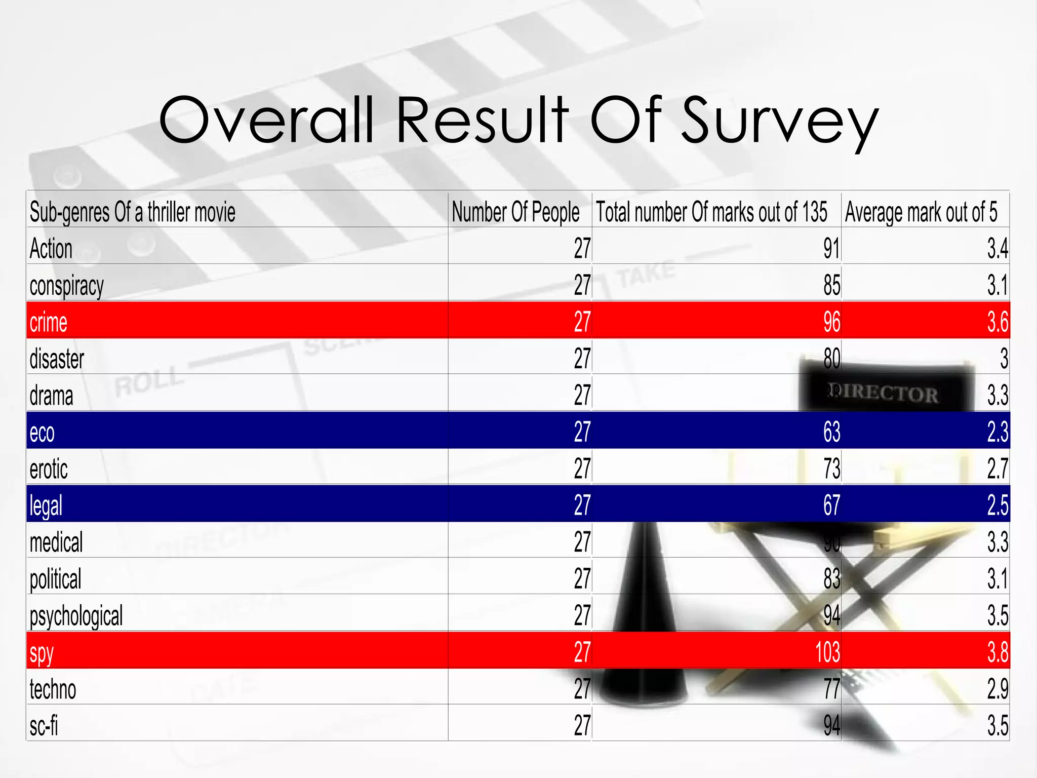Overall Result Of Survey 