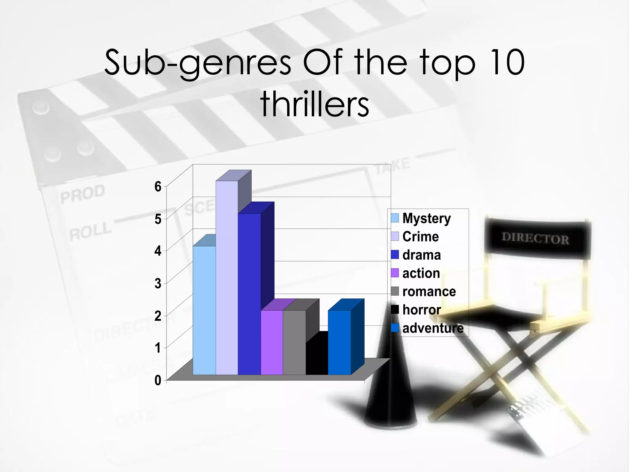 Sub-genres Of the top 10 thrillers 