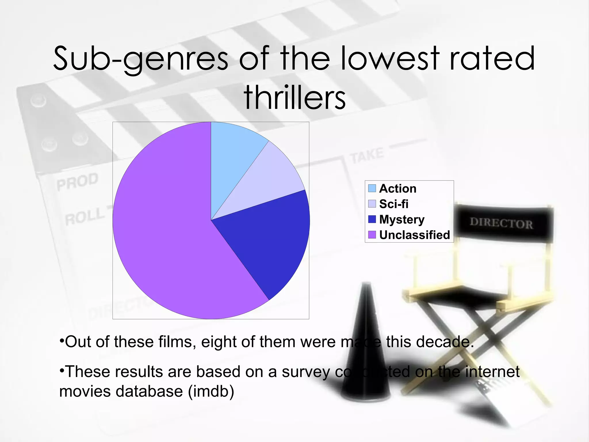 Sub-genres of the lowest rated thrillers Out of these films, eight of them were made this decade. These results are based on a survey conducted on the internet movies database (imdb) 