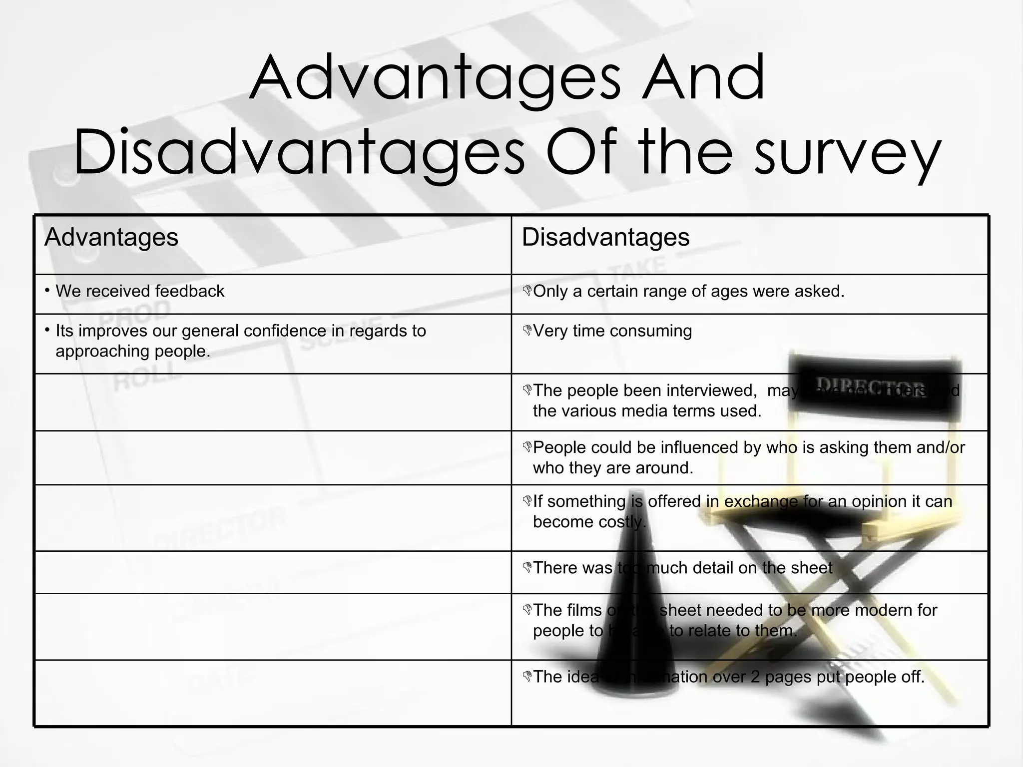 Advantages And Disadvantages Of the survey The idea of information over 2 pages put people off. The films on the sheet needed to be more modern for people to be able to relate to them. There was too much detail on the sheet If something is offered in exchange for an opinion it can become costly. People could be influenced by who is asking them and/or who they are around. The people been interviewed,  may have not understood the various media terms used. Very time consuming Its improves our general confidence in regards to approaching people. Only a certain range of ages were asked. We received feedback Disadvantages Advantages 