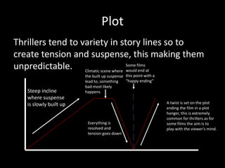 Plot
Thrillers tend to variety in story lines so to
create tension and suspense, this making them
unpredictable.
Steep incline
where suspense
is slowly built up
Climatic scene where
the built up suspense
lead to, something
bad most likely
happens
Everything is
resolved and
tension goes down
A twist is set on the plot
ending the film in a plot
hanger, this is extremely
common for thrillers as for
some films the aim is to
play with the viewer's mind.
Some films
would end at
this point with a
“happy ending”
 