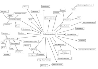 Thriller conventions
Weapons
Knives Guns
Fist
s
Good mainguydoesn’tdie
Big budgets
Twistplots
Male playsthe maincharacter
Race againsttime
Puzzle
s
Whodunit
Mind games
Mystery
Varietyof cameraangles
Low key lighting
Good/badside
Chase scenes
Runningaway
Car
Boat Bike
s
Helicopter
s
Murder/crime
Special effects (CGI)
Explosions
Fires
Non-diegeticsounds
Gun shots
Crashes
Blood
Suspense/tension
Flashbacks
Mirrors Destruction
Good side alwayswins
Violence
Fast paced
Match onaction
Solving
Crimes/problems
Creepy/drearymusic
‘Edge of seat’feeling
Shadows
Escaping
Close ups
