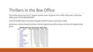 Thrillers In the Box Office
The thriller genre has the 5th largest market share of genres from 1995-2016 with a total box
office gross of $16,836,858,699.
2,552,274,560 tickets have been bought and 873 movies have been made.
Adventure, closely linked to thriller, has the highest box office shares and has the highest total
gross.
 