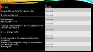 SHOT LIST
Shot type

Duration

Long establishing shot of the industrial estate

5 seconds

Over the shoulder shot

4 seconds

Establishing shot

5 seconds

Pan around the room

4 seconds
Close up of torso then follows the hand up to the mouth
where the cigarette is lit
3 seconds

(Scene change, flash)

Over the shoulder of the antagonist looking on the
protagonist
Mid shot of the antagonists coming out of the shadows
(not showing the face)
Mid/long shot

2 second
2 seconds

3 seconds
4 seconds

 