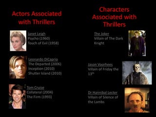 Characters
Actors Associated               Associated with
  with Thrillers                   Thrillers
     Janet Leigh                  The Joker
     Psycho (1960)                Villain of The Dark
     Touch of Evil (1958)         Knight



      Leonardo DiCaprio
      The Departed (2006)     Jason Voorhees
      Inception (2010)        Villain of Friday the
      Shutter Island (2010)   13th


     Tom Cruise
     Collateral (2004)        Dr Hannibal Lecter
     The Firm (1993)          Villain of Silence of
                              the Lambs
 
