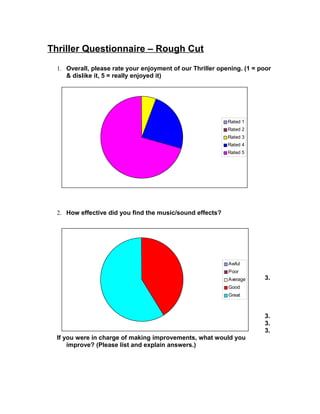 Awful
Poor
Average
Good
Great
Thriller Questionnaire – Rough Cut
1. Overall, please rate your enjoyment of our Thriller opening. (1 = poor
& dislike it, 5 = really enjoyed it)
2. How effective did you find the music/sound effects?
3.
3.
3.
3.
If you were in charge of making improvements, what would you
improve? (Please list and explain answers.)
Rated 1
Rated 2
Rated 3
Rated 4
Rated 5
 