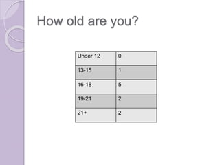 How old are you?
Under 12 0
13-15 1
16-18 5
19-21 2
21+ 2