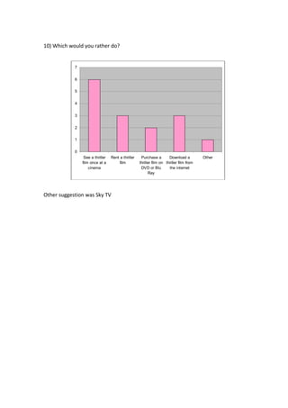 0
1
2
3
4
5
6
7
See a thriller
film once at a
cinema
Rent a thriller
film
Purchase a
thriller film on
DVD or Blu
Ray
Download a
thriller film from
the internet
Other
10) Which would you rather do?
Other suggestion was Sky TV
 