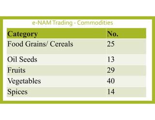 e-NAMTrading - Commodities
Category No.
Food Grains/ Cereals 25
Oil Seeds 13
Fruits 29
Vegetables 40
Spices 14
 