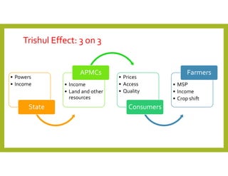 Trishul Effect: 3 on 3
• Powers
• Income
State
• Income
• Land and other
resources
APMCs
• Prices
• Access
• Quality
Consumers
• MSP
• Income
• Crop shift
Farmers
 