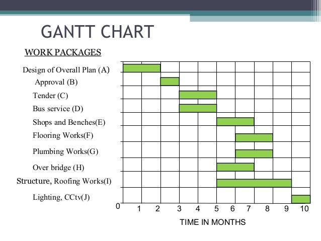 thrissur railway station development 2 schedule feasibility gantt chart