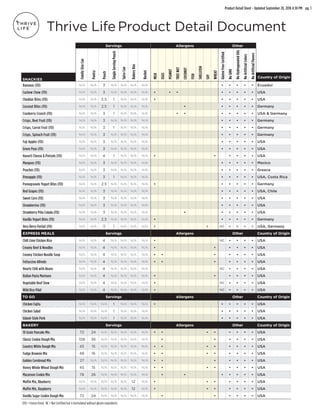 Product Detail Sheet - Updated September 20, 2018 4:30 PM pg. 1
(FD) = Freeze Dried. NC = Not Certified but is formulated without gluten ingredients
Thrive Life Product Detail Document
Servings Allergens Other
FamilySizeCan
Pantry
Pouch
SingleServingPouch
SpiceCan
BakeryBox
Bucket
MILK
EGGS
PEANUT
TREENUT
COCONUT
FISH
SHELLFISH
SOY
WHEAT
GlutenFreeCertified
NoGMO
NoHydrogenatedOils
NoArtificialColors
NoArtificialFlavors
Country of Origin
Bananas (FD) N/A N/A 3 N/A N/A N/A N/A • • • • • Ecuador
Cashew Chew (FD) N/A N/A 3 N/A N/A N/A N/A • • • • • • • • USA
Cheddar Bites (FD) N/A N/A 3.5 1 N/A N/A N/A • • • • • • USA
Coconut Bites (FD) N/A N/A 2.5 1 N/A N/A N/A • • • • • • Germany
Cranberry Crunch (FD) N/A N/A 3 1 N/A N/A N/A • • • • • • • USA & Germany
Crisps, Beet Fruit (FD) N/A N/A 3 N/A N/A N/A N/A • • • • • Germany
Crisps, Carrot Fruit (FD) N/A N/A 3 1 N/A N/A N/A • • • • • Germany
Crisps, Spinach Fruit (FD) N/A N/A 3 N/A N/A N/A N/A • • • • • Germany
Fuji Apples (FD) N/A N/A 3 N/A N/A N/A N/A • • • • • USA
Green Peas (FD) N/A N/A 3 N/A N/A N/A N/A • • • • • USA
Havarti Cheese & Pretzels (FD) N/A N/A 4 1 N/A N/A N/A • • • • • • USA
Mangoes (FD) N/A N/A 3 N/A N/A N/A N/A • • • • • Mexico
Peaches (FD) N/A N/A 3 N/A N/A N/A N/A • • • • • Greece
Pineapple (FD) N/A N/A 3 1 N/A N/A N/A • • • • • USA, Costa Rica
Pomegranate Yogurt Bites (FD) N/A N/A 2.5 N/A N/A N/A N/A • • • • • • Germany
Red Grapes (FD) N/A N/A 3 N/A N/A N/A N/A • • • • • USA, Chile
Sweet Corn (FD) N/A N/A 3 N/A N/A N/A N/A • • • • • USA
Strawberries (FD) N/A N/A 3 N/A N/A N/A N/A • • • • • USA
Strawberry Piña Colada (FD) N/A N/A 3 N/A N/A N/A N/A • • • • • • USA
Vanilla Yogurt Bites (FD) N/A N/A 2.5 N/A N/A N/A N/A • • • • • • Germany
Very Berry Parfait (FD) N/A N/A 3 1 N/A N/A N/A • • NC • • • • USA, Germany
EXPRESS MEALS Servings Allergens Other Country of Origin
Chili Lime Chicken Rice N/A N/A 4 N/A N/A N/A N/A • NC • • • • USA
Creamy Beef & Noodles N/A N/A 4 N/A N/A N/A N/A • • • • • • USA
Creamy Chicken Noodle Soup N/A N/A 4 N/A N/A N/A N/A • • • • • • • USA
Fettuccine Alfredo N/A N/A 4 N/A N/A N/A N/A • • • • • • • USA
Hearty Chili with Beans N/A N/A 4 N/A N/A N/A N/A NC • • • • USA
Italian Pasta Marinara N/A N/A 4 N/A N/A N/A N/A • • • • • • USA
Vegetable Beef Stew N/A N/A 4 N/A N/A N/A N/A • NC • • • • USA
Wild Rice Pilaf N/A N/A 4 N/A N/A N/A N/A • NC • • • • USA
TO GO Servings Allergens Other Country of Origin
Chicken Fajita N/A N/A N/A 1 N/A N/A N/A • • • • • • USA
Chicken Salad N/A N/A N/A 1 N/A N/A N/A • • • • • USA
Island-Style Pork N/A N/A N/A 1 N/A N/A N/A • • • • • USA
BAKERY Servings Allergens Other Country of Origin
10 Grain Pancake Mix 72 24 N/A N/A N/A N/A N/A • • • • • • • • USA
Classic Cookie Dough Mix 108 36 N/A N/A N/A N/A N/A • • • • • • USA
Country White Dough Mix 45 15 N/A N/A N/A N/A N/A • • • • • • • • USA
Fudge Brownie Mix 48 16 N/A N/A N/A N/A N/A • • • • • • • • USA
Golden Cornbread Mix 27 N/A N/A N/A N/A N/A N/A • • • • • • • USA
Honey Whole Wheat Dough Mix 45 15 N/A N/A N/A N/A N/A • • • • • • • • USA
Macaroon Cookie Mix 78 26 N/A N/A N/A N/A N/A • • • • • • • USA
Muffin Mix, Blueberry N/A N/A N/A N/A N/A 12 N/A • • • • • • • USA
Muffin Mix, Raspberry N/A N/A N/A N/A N/A 12 N/A • • • • • • • USA
Vanilla Sugar Cookie Dough Mix 72 24 N/A N/A N/A N/A N/A • • • • • • USA
SNACKIES
 