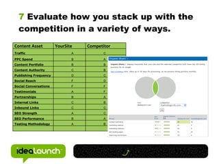 7  Evaluate how you stack up with the competition in a variety of ways. Content Asset YourSite Competitor Traffic   A C PPC Spend   B A Content Portfolio   B B Content Authority   C B Publishing Frequency   D C Social Reach   F D Social Conversations   F F Testimonials   A F Partnerships   B A Internal Links   C B Inbound Links   C C SEO Strength   A C SEO Performance   B A Testing Methodology   A B 