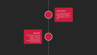 Attorney brings in new client
to our firm - client is a
relatively new thriving
business in need of a
proactive and engaged CPA
2015 Fees - $12,000
May 2015
One of the attorneys at that
seminar becomes a pretty
straight forward 1120S client
– roughly $600 of annual
fees
January 2013
 