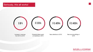 Increase in revenues
from 2013 to 2014
Projected dollars spent
on marketing in 2015
New collections in 2015
18% $10k $149k $148k
New recurring billings in
2015
Seriously, this all works!
 