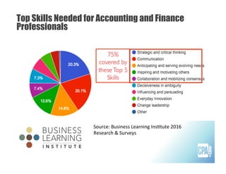 Top Skills Needed for Accounting and Finance
Professionals
75%
covered by
theseTop 5
Skills
Source:	
  Business	
  Learnin...