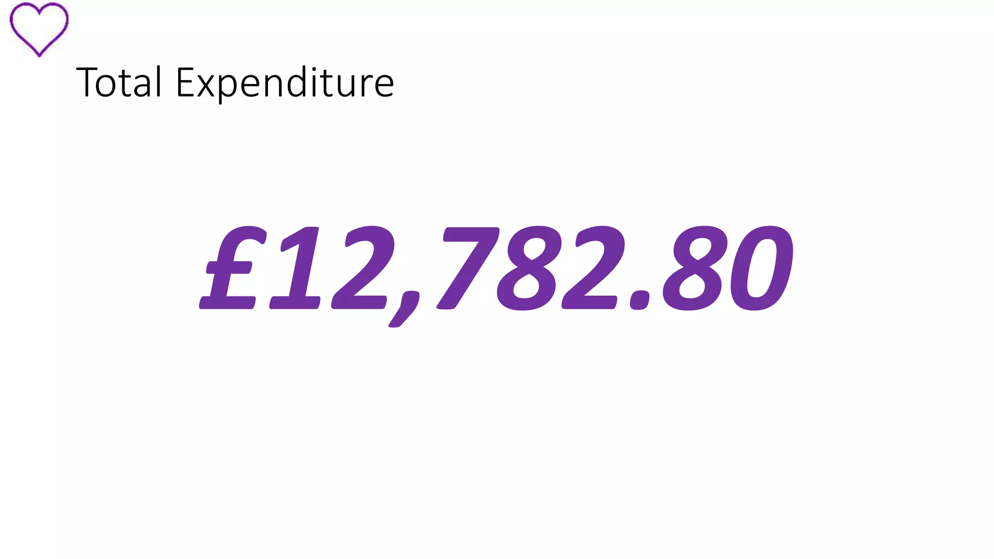 Total Expenditure 
£12,782.80 
 