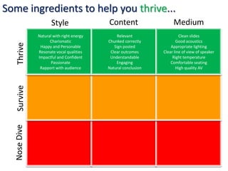 Some ingredients to help you thrive...
                     Style                Content                   Medium
              Natural with right energy        Relevant                 Clean slides
                    Charismatic           Chunked correctly           Good acoustics
   Thrive

               Happy and Personable          Sign posted           Appropriate lighting
              Resonate vocal qualities     Clear outcomes      Clear line of view of speaker
              Impactful and Confident      Understandable           Right temperature
                     Passionate               Engaging             Comfortable seating
               Rapport with audience      Natural conclusion          High quality AV
   Survive
  Nose Dive
 