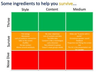 Some ingredients to help you survive...
   Thrive             Style                      Content                         Medium




                       Flat energy              No clear objectives          ݺߣs are “6 points with 6
                       Monotone              Lots of content and data                  words”
   Survive




              Lack of audience connection          Too little data           Occasional speaker sound
                   Talks to the screen      Content is like a monologue               feedback
                         Shuffles                 Lacks direction         Projection not fitting the screen
                     No eye contact           Not relevant to group                      size
                Moves around aimlessly      Doesn’t meet groups needs      The AV is the presentation not
                                                                                     the speaker
  Nose Dive
 
