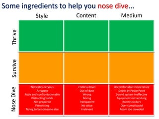Some ingredients to help you nose dive...
   Thrive
   Survive            Style                Content               Medium




                   Noticably nervous       Endless drivel   Uncomfortable temperature
  Nose Dive




                         Arrogant           Out of date        Death by PowerPoint
              Rude and confrontationable       Wrong         Sound system ineffective
                    Distracting habits         Boring         Equipment not working
                      Not prepared          Transparent           Room too dark
                       Patronising            No value           Over complicated
               Trying to be someone else     Irrelevant         Room too crowded
 