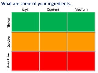 What are some of your ingredients...
   Thrive
   Survive
  Nose Dive   Style   Content          Medium
 