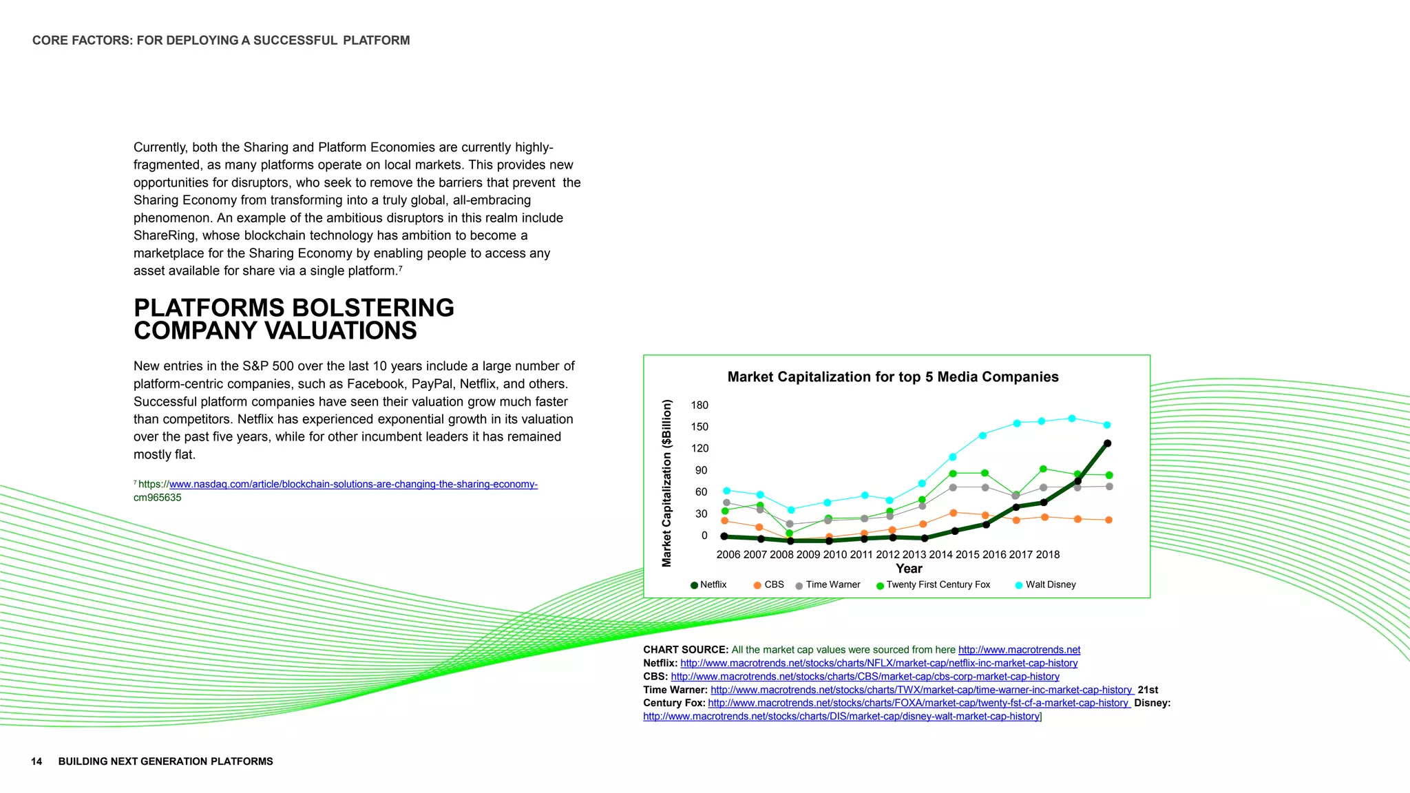 Currently, both the Sharing and Platform Economies are currently highly-
fragmented, as many platforms operate on local markets. This provides new
opportunities for disruptors, who seek to remove the barriers that prevent the
Sharing Economy from transforming into a truly global, all-embracing
phenomenon. An example of the ambitious disruptors in this realm include
ShareRing, whose blockchain technology has ambition to become a
marketplace for the Sharing Economy by enabling people to access any
asset available for share via a single platform.7
PLATFORMS BOLSTERING
COMPANY VALUATIONS
New entries in the S&P 500 over the last 10 years include a large number of
platform-centric companies, such as Facebook, PayPal, Netflix, and others.
Successful platform companies have seen their valuation grow much faster
than competitors. Netflix has experienced exponential growth in its valuation
over the past five years, while for other incumbent leaders it has remained
mostly flat.
7
https://www.nasdaq.com/article/blockchain-solutions-are-changing-the-sharing-economy-
cm965635
CHART SOURCE: All the market cap values were sourced from here http://www.macrotrends.net
Netflix: http://www.macrotrends.net/stocks/charts/NFLX/market-cap/netflix-inc-market-cap-history
CBS: http://www.macrotrends.net/stocks/charts/CBS/market-cap/cbs-corp-market-cap-history
Time Warner: http://www.macrotrends.net/stocks/charts/TWX/market-cap/time-warner-inc-market-cap-history 21st
Century Fox: http://www.macrotrends.net/stocks/charts/FOXA/market-cap/twenty-fst-cf-a-market-cap-history Disney:
http://www.macrotrends.net/stocks/charts/DIS/market-cap/disney-walt-market-cap-history]
Market Capitalization for top 5 Media Companies
180
150
120
90
60
30
0
2006 2007 2008 2009 2010 2011 2012 2013 2014 2015 2016 2017 2018
Year
Netflix CBS Time Warner Twenty First Century Fox Walt Disney
MarketCapitalization($Billion)
CORE FACTORS: FOR DEPLOYING A SUCCESSFUL PLATFORM
14 BUILDING NEXT GENERATION PLATFORMS
 